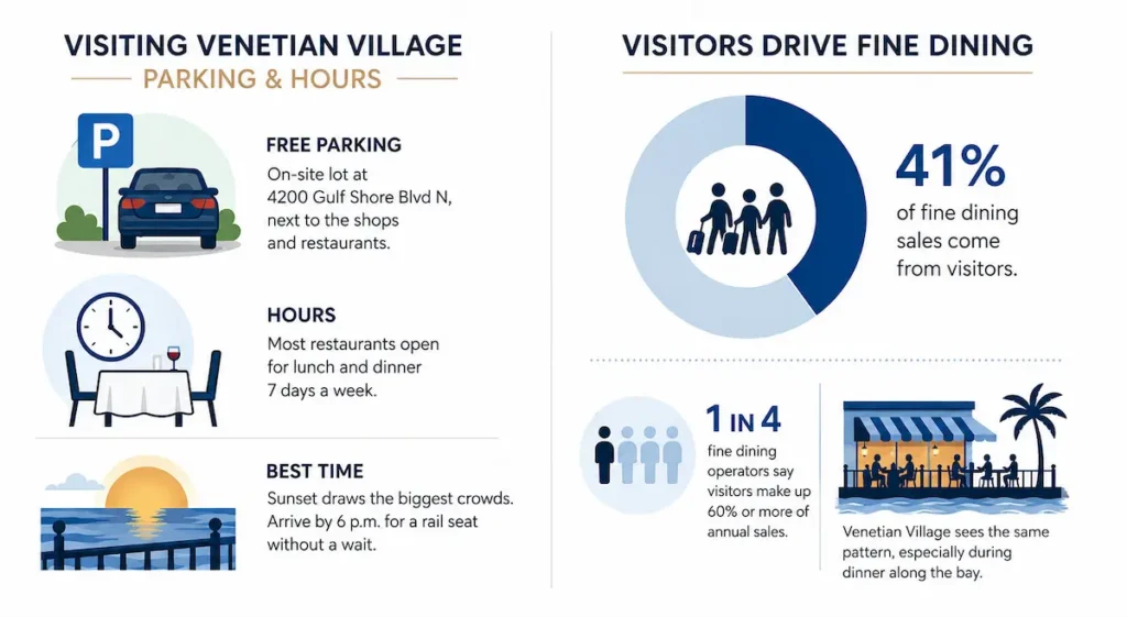 Visiting Venetian Village Parking and Hours